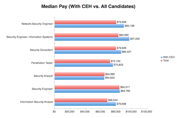 Median-pay-of-CEH-vs-All-Candidates