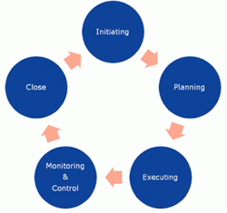 it project management