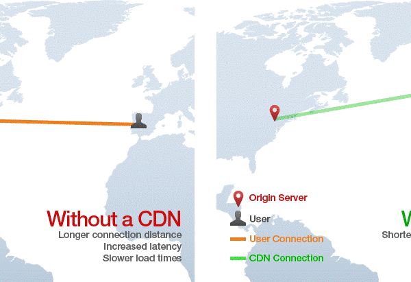 Comprehending The Content Delivery Network and Its Impact On SEO