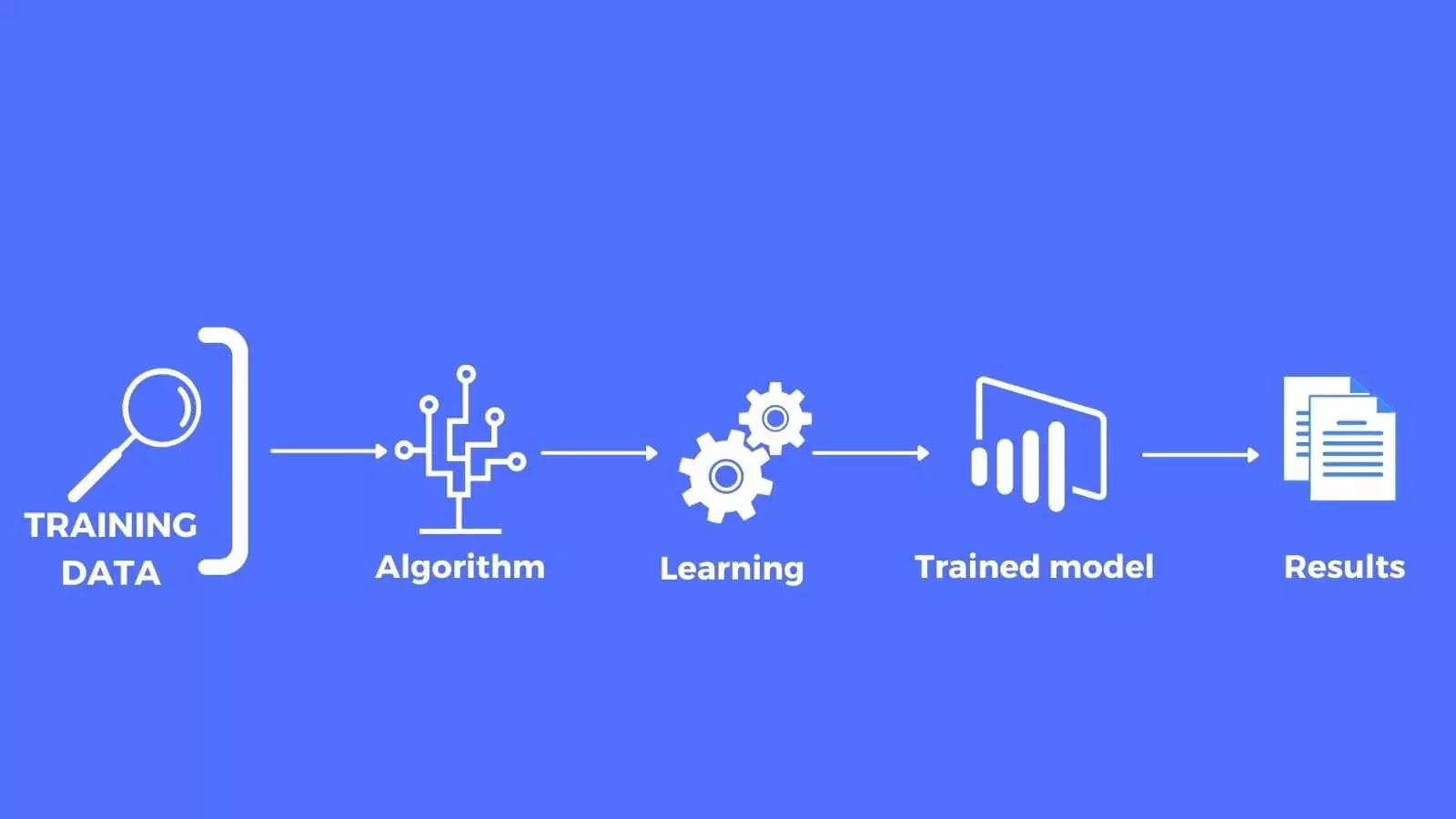 Building Intelligent Systems – The Role of Data Training and Modeling